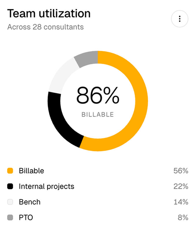 Team utilization breakdown across billable, internal, bench, and PTO
